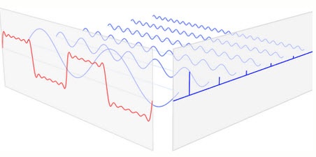 red - clock signal blue - harmonics of clock signal