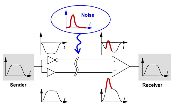Differential measurement in the presence of arbitrary noise