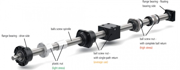 Ball Screws, ball nuts and accessories